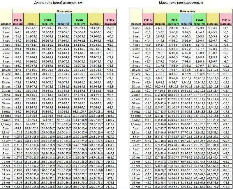 Таблица роста и веса для детей до 12 лет девочки. Рост и вес детей по возрасту таблица для девочек. Таблица воз по весу и росту девочек до года. Норма роста для девушек по возрасту