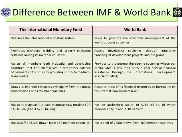 World Bank and IMF. World Bank functions. World Bank Fund фонды. The International monetary Fund (IMF) and the World Bank.