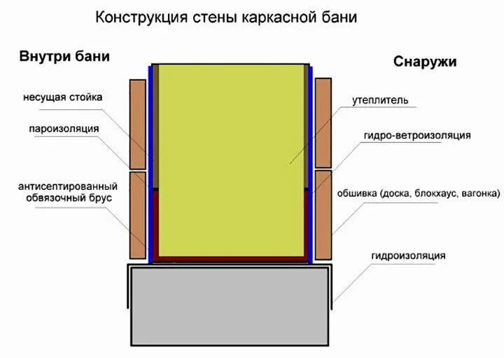 Пирог стены в сауне. Схема каркасной стены бани. Пирог стены каркасной бани. Конструкция стен в бане. Пирог стены каркасной бани.