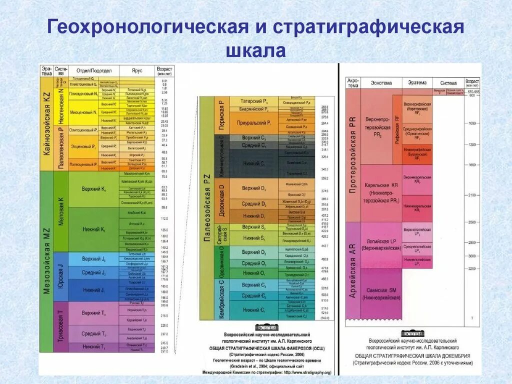 Геология возраст