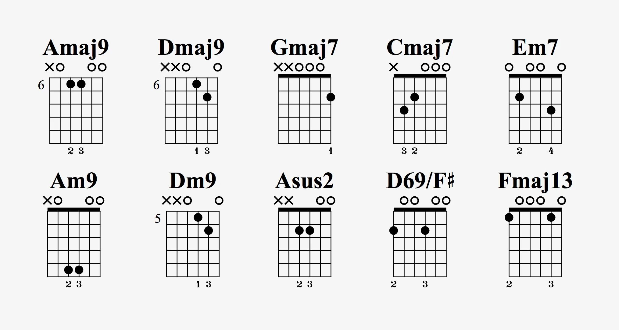 Em c g. Dm9 Аккорд на гитаре. Аккорд g7 на гитаре. Аккорд dm7 на гитаре. Гитарный Аккорд f -5.