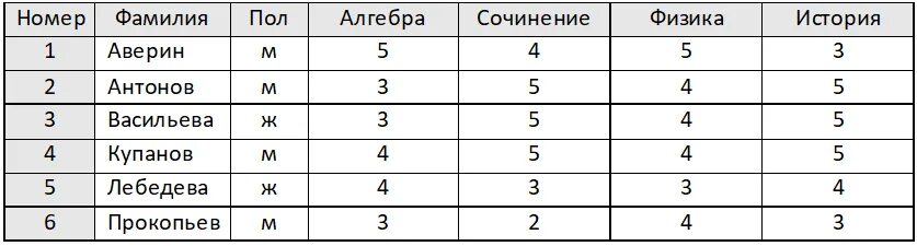 Фамилия по цифрам. Таблица для тренировки фамилия пол Алгебра физика. Сколько записей удовлетворяет условию а 1 или в 2 и с 3 тест ответы.