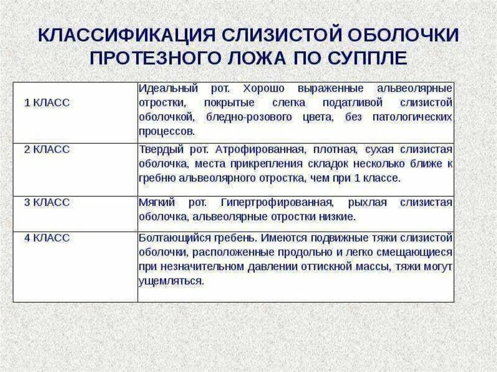 Зона податливости слизистой оболочки. Классификация слизистой по Суппле. Классификация типов слизистой оболочки протезного ложа. Классификация типов слизистой оболочки по Суппле. Классификация слизистых оболочек по Суппле.