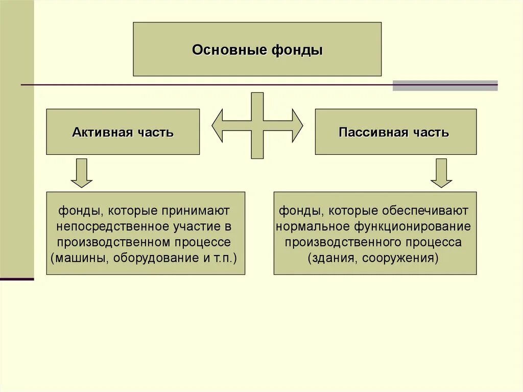 Доле активной части основных средств. Основные фонды активная и пассивная часть. К активной части основных фондов относятся. Состав пассивной части основных производственных фондов. К активной части производственных фондов относятся.