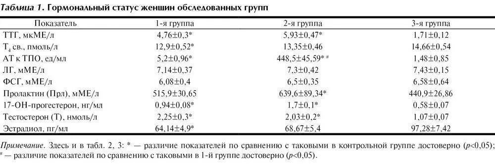 Нормы ТТГ У женщин после 60 лет норма таблица по возрасту. Паратгормон норма у женщин по возрасту таблица. Паратиреоидный гормон норма. Паратиреоидный гормон норма пмоль/л. Тиреотропный гормон норма по возрасту