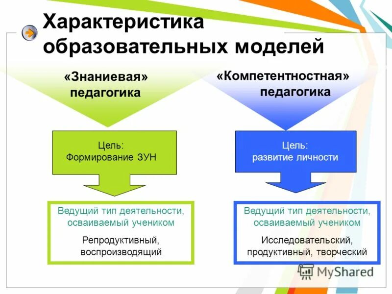 Основные образовательные модели. Современная модель образования. Образовательная модель это в педагогике. Характеристика моделей образования. Современные модели образования педагогика.