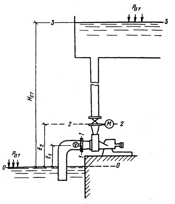 Напор насоса схема. Расчет насоса геометрический напор. Напор насоса рисунок.