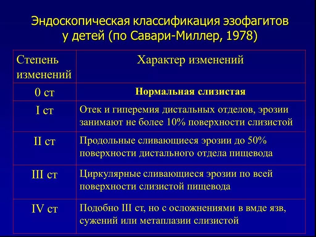 Пищевода 1 степени. Рефлюкс эзофагит эндоскопическая. Эрозивный эзофагит классификация. Рефлюкс эзофагит степени тяжести. Гастроэзофагеальная рефлюксная болезнь классификация.