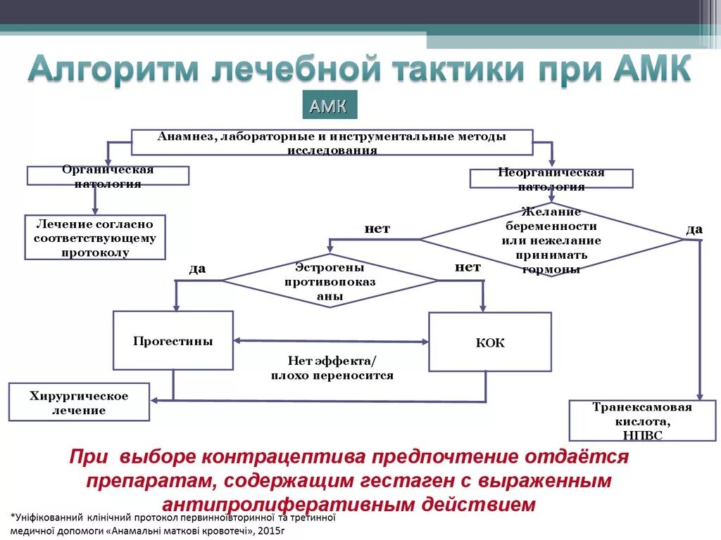 Алгоритмы скорой помощи 2023. Алгоритм диагностики аномальных маточных кровотечений. Алгоритм при кровотечениях в акушерстве. Тактика ведения пациента с кровотечением. Медицинский алгоритм.