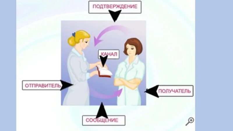 Уровни общения медицинского. Схема эффективного общения в сестринском деле. Элементы эффективного общения в сестринском деле схема. Элементы эффективного общения в сестринском. Компоненты эффективного общения в сестринском деле.