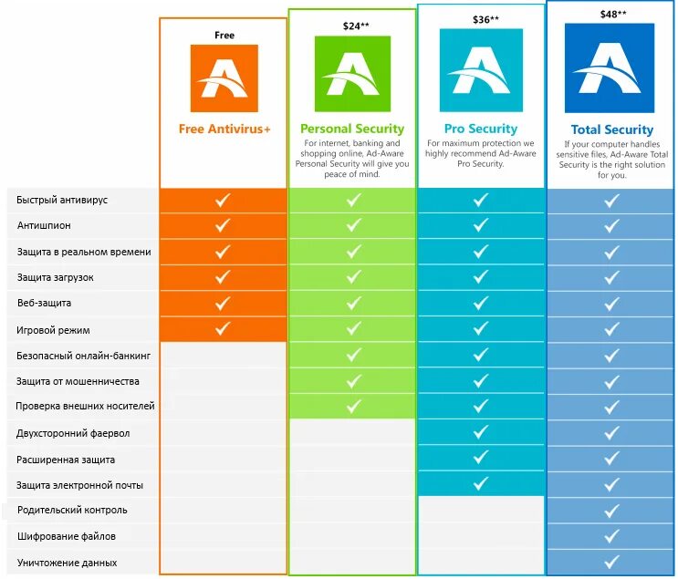 Сравнение 3 антивирусных программ таблица. Сравнение антивирусов таблица. Сравнительный анализ антивирусов. Сравнение функционалов антивирусов. Антивирус анализ антивирусов