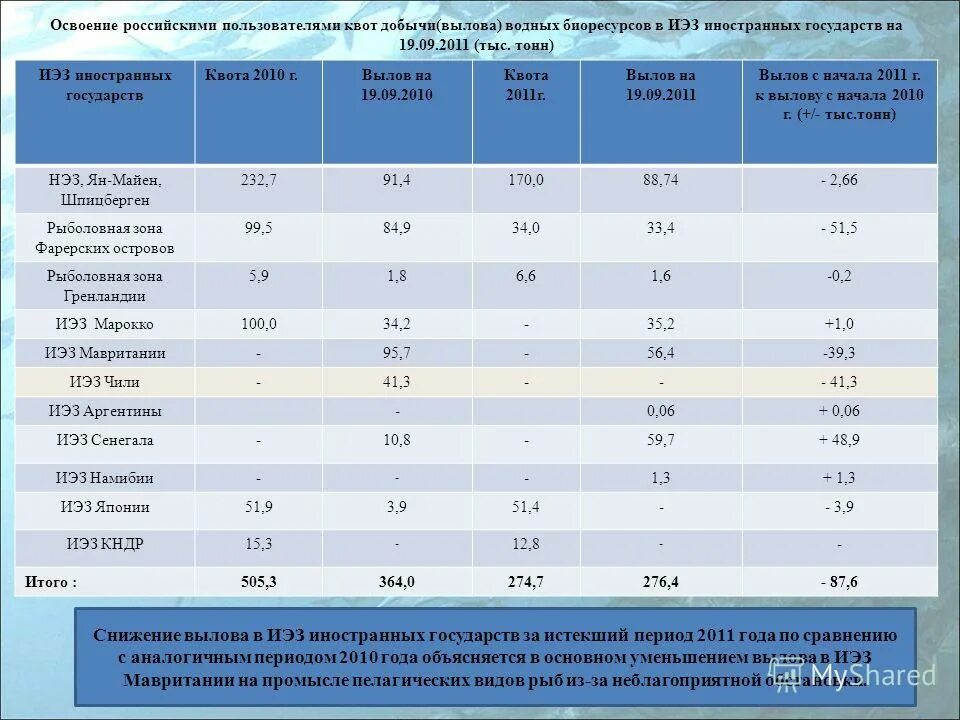 Лимиты добычи охотничьих ресурсов. Стадии разработки месторождений график. Режимы разработки газоконденсатных месторождений. Стадии этапов разработки месторождений газовых. Квоты добычи водных биоресурсов.