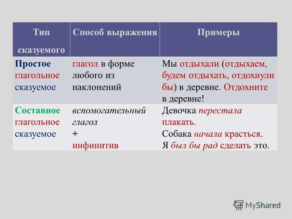 Начал сказуемое. Формы глаголов сказуемых в русском. Сказуемое примеры. Сказуемое типы сказуемых способы выражения. Определить вид сказуемого.