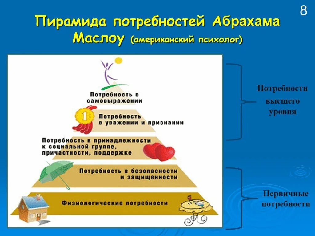 Пирамида социальных потребностей