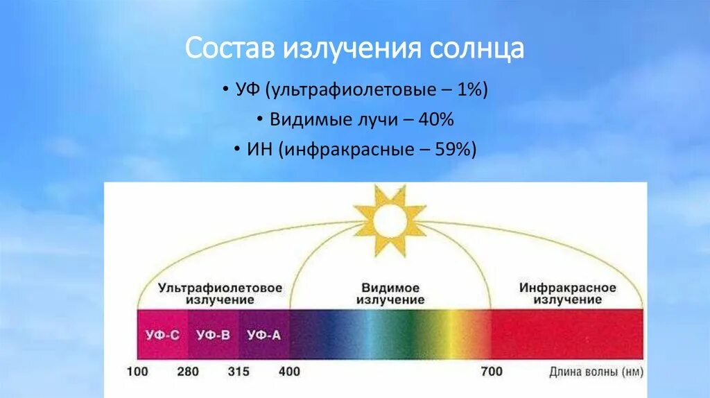 Что защищает от солнечной радиации. Спектральный состав энергии солнечной радиации. Инфракрасный спектр излучения солнца. Спектральный диапазон солнечного излучения. Спектр излучения солнца УФ, видимые, ИК.