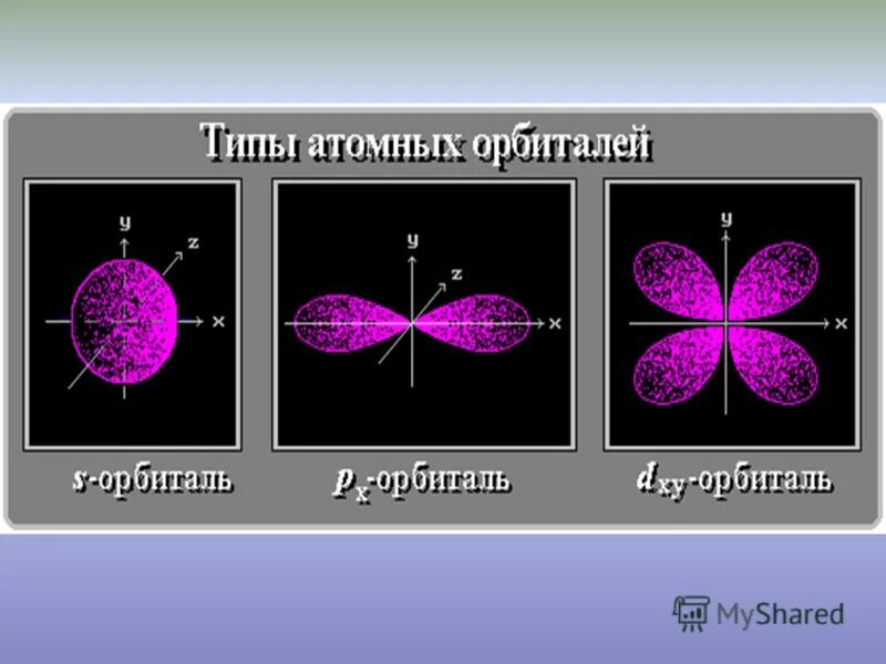 Электронные облака атомов. Строение атомных атомных орбиталей. Орбитали электронов. Атомные орбитали s p d f. Формы атомных орбиталей в пространстве.