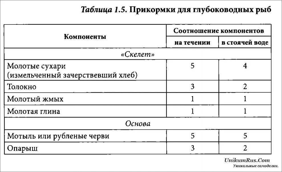 Карась прикормка рецепт. Состав базовой прикормки для рыбалки. Прикорм для рыбы своими руками рецепты. Рецепт прикормка для рыбалки. Самодельные прикормки для рыбалки рецепты.