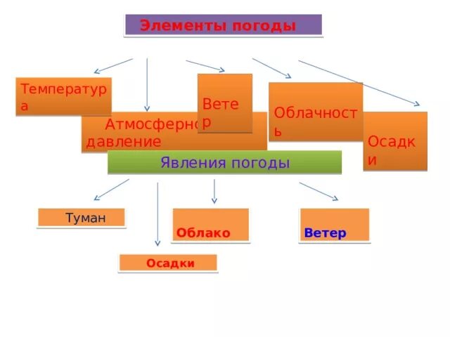 Составляющие элементы погоды. Взаимосвязь элементов погоды 6 класс география. Схема взаимосвязи элементов погоды география 6 класс. Взаимосвязь элементов погоды схема 6. Схема взаимосвязи всех элементов погоды.