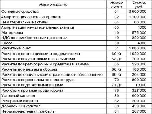 Амортизация основных средств в балансе. Износ основных средств в балансе. Износ в бухгалтерском балансе. Основные средства в балансе. Сумма хозяйственных средств организации