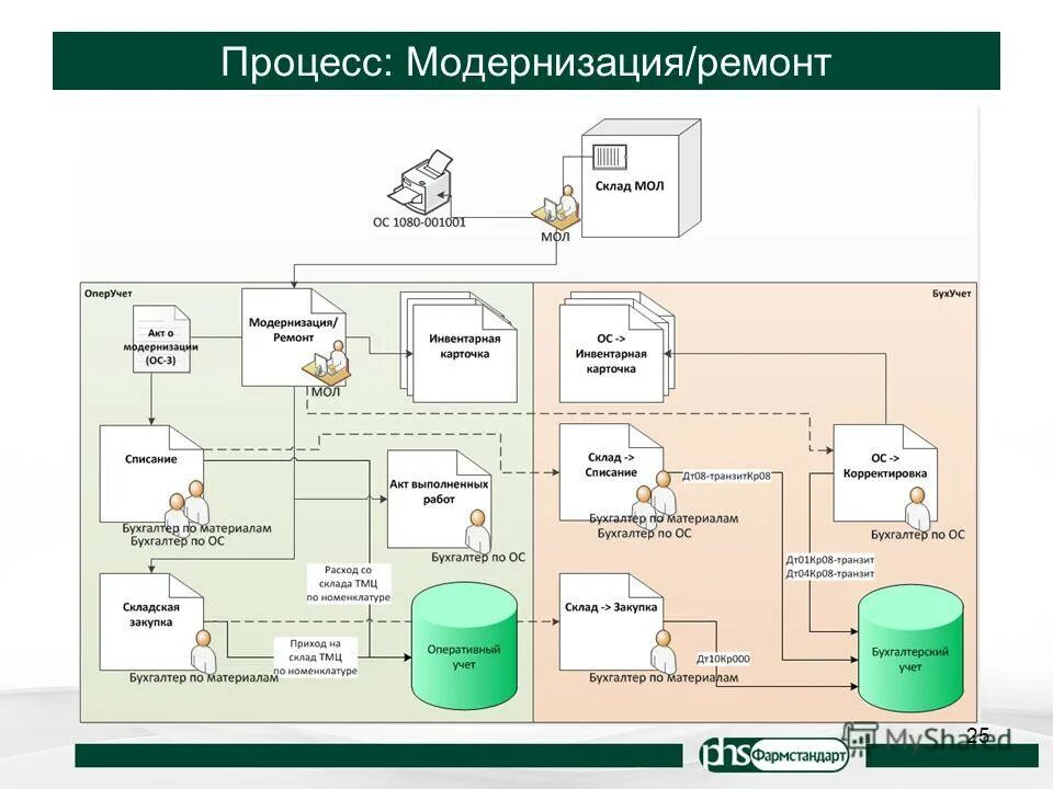 справочники для учета ос. инвентарный номер ос. забалансовый счет в бюджете основные средства. ведомость остатков основные средства. 3.