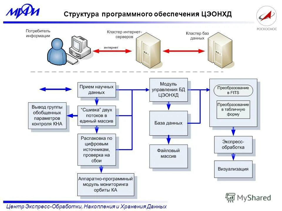 Информационно-аналитическая система кпс «мониторинг-анализ». Программно-аппаратных комплексов систем хранения данных. Структура архитектуры программы. Система хранения данных схема. Автоматизированная система обработки данных.
