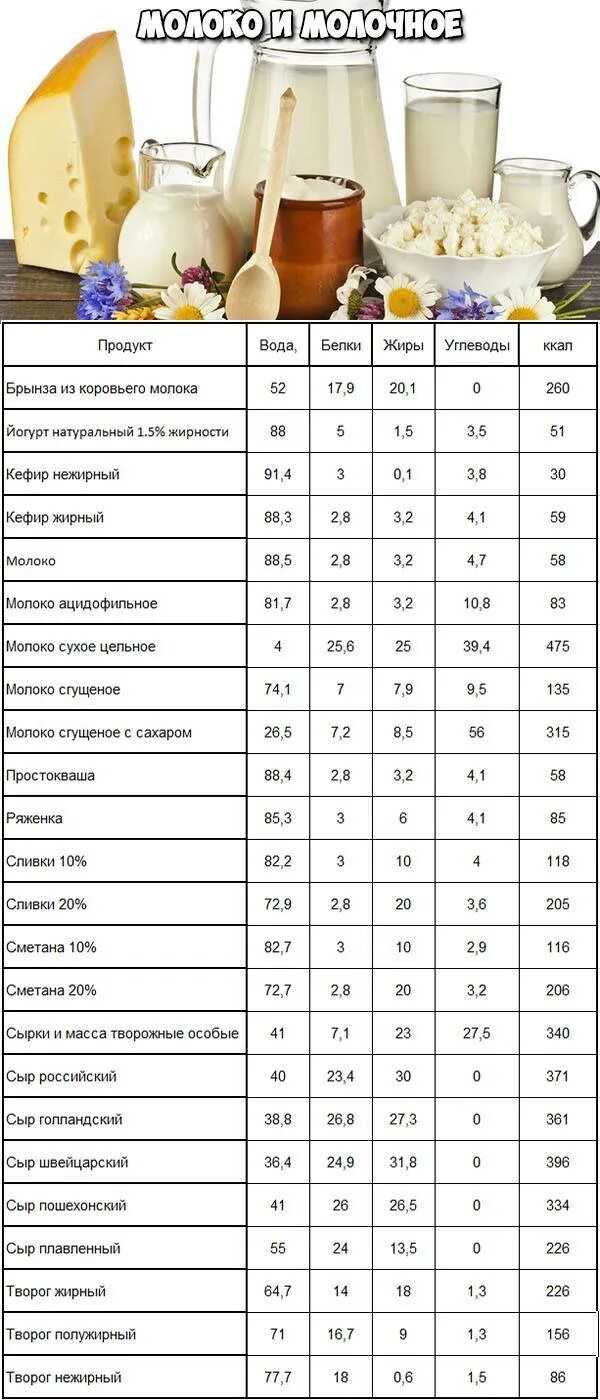 Сколько калорий в блюдах. Таблица калорийности продуктов на 100 грамм. Калории продуктов на 100 грамм. Энергетическая ценность продуктов таблица на 100 грамм. Калорийность продуктов на 100 грамм таблица полная.