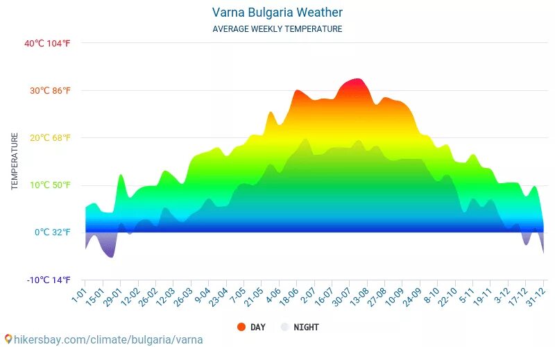 Болгария климат. Варна климат. Среднегодовая температура в Варне. Климатические условия Болгарии. Климат в Болгарии диаграмма.