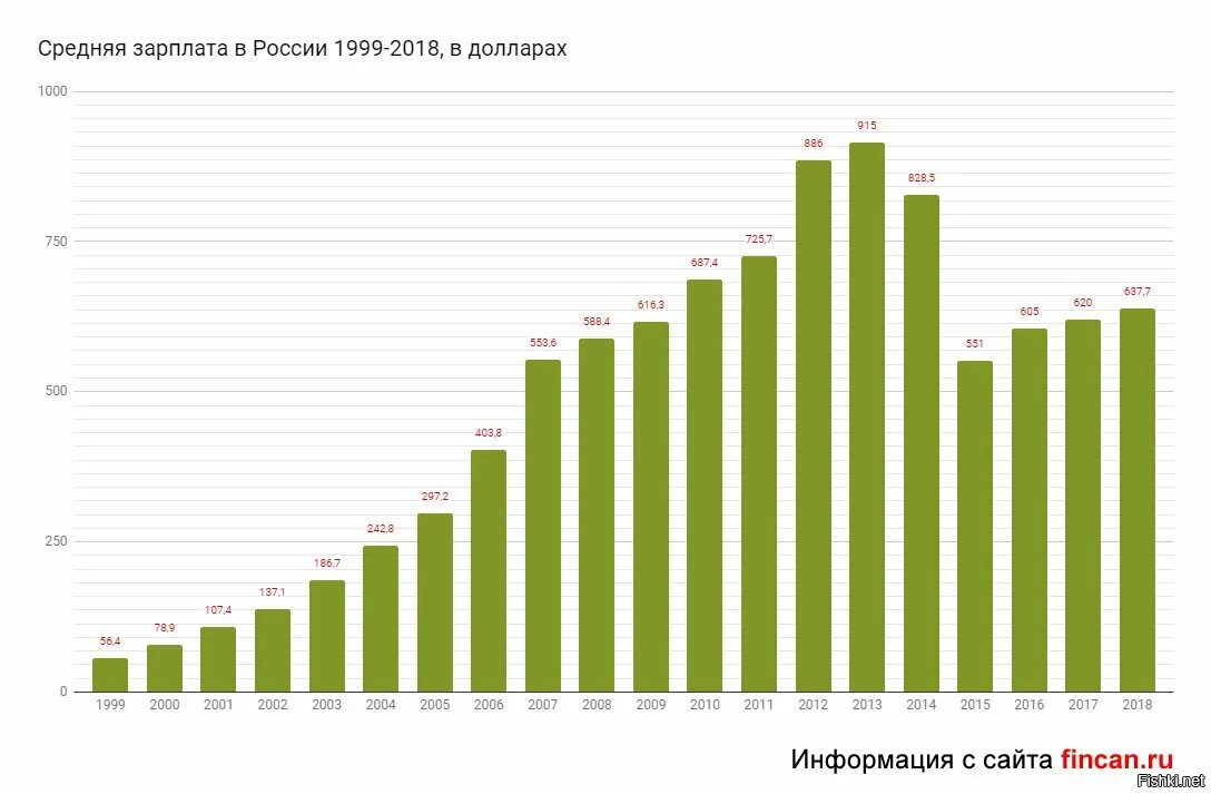 Средняя заработная плата в России 2020 году. Средняя зарплата в России в долларах по годам. Средняя зарплата в России в 2000 году в долларах. Средняя заработная плата в России график. 2017 года по сообщениям