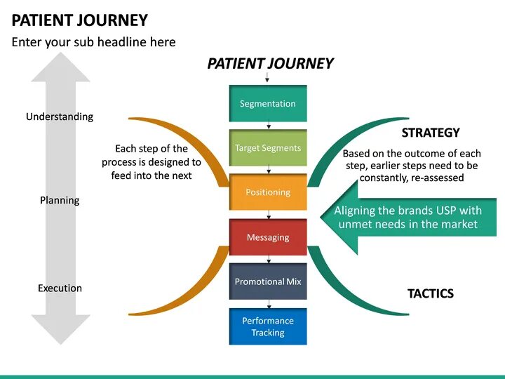 Patient Journey. Patient Journey Map. Путь пациента Patient Journey. Слайды Patient Journey Map.