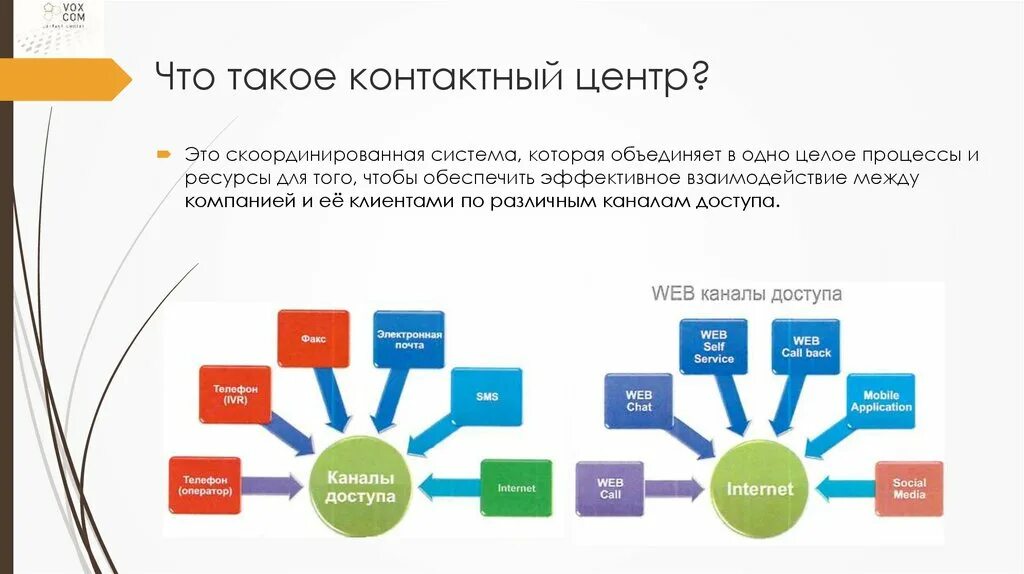 Структура контактного центра. Презентация контакт центра. Схема работы контакт центра. Показатели работы контактного центра. Интернет решения контакты