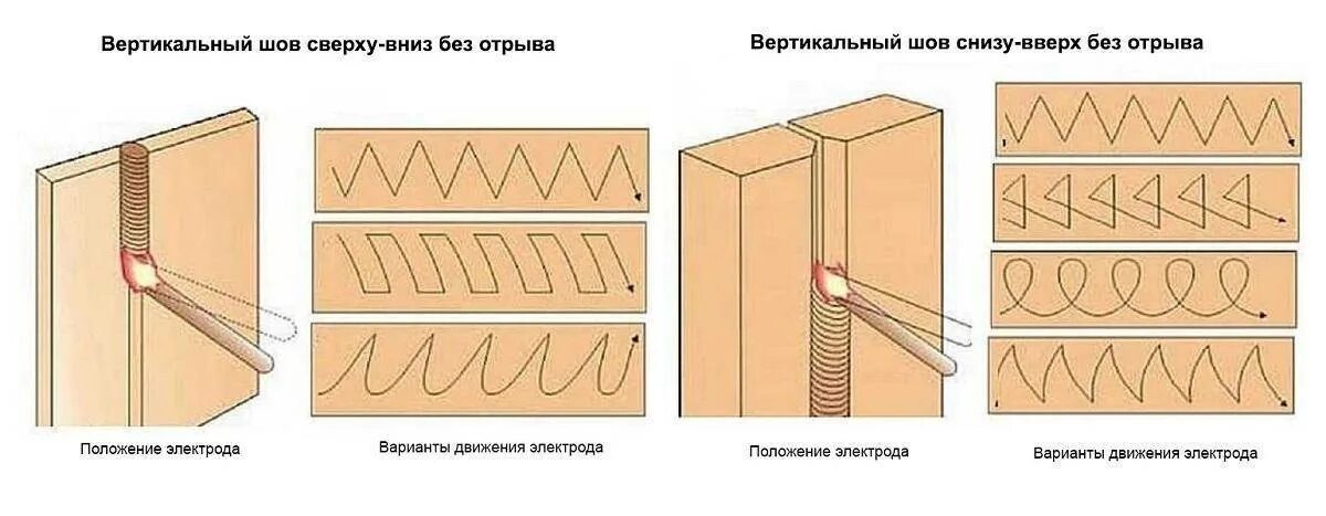 Сварка как правильно варить вертикальный шов. Горизонтальный шов сварка электродом. сварка горизонтальных швов полуавтоматом. техника сварки горизонтальных швов полуавтоматом. технология сварки полуавтоматом горизонтальных швов.