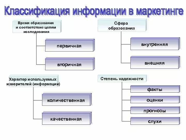 Признаки первичной информации. Классификация маркетинговой информации. Классификация источников маркетинговой информации. Классификация информации в маркетинге. Классификация видов информации.