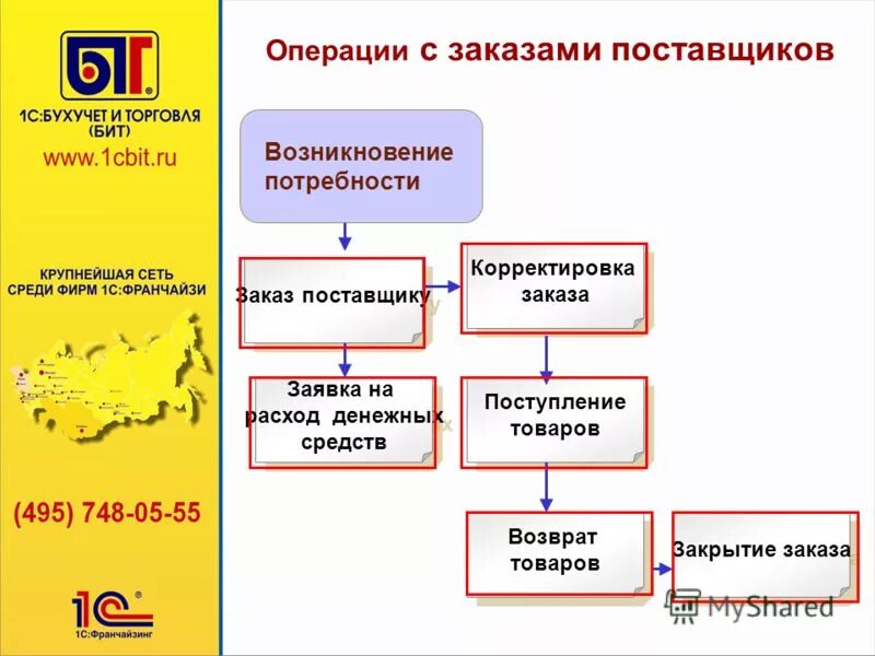 Управление последовательностью операций. Формирование заказов поставщикам. Порядок формирования заказа. Обработка формирование заказов поставщикам. Процесс формирование заказа поставщику.