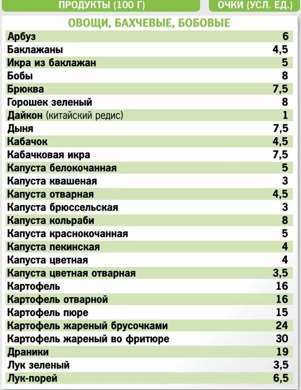 Кремлёвская диета таблица готовых блюд. Кремлёвская диета таблица полная баллов. Кремлёвская диета меню на 1 неделю. Таблица баллов кремлевской диеты продуктов.