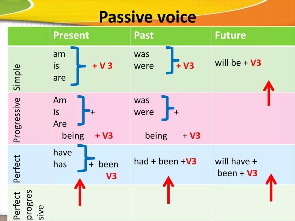 Пассивный залог (Passive Voice). Пассивный залог схема английский. Правило образования пассивного залога в английском. Таблица построения Passive Voice. Past such
