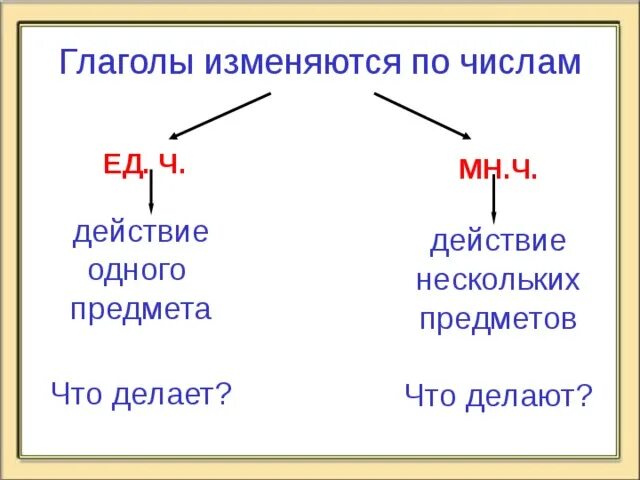 Русский язык 2 класс единственное и множественное число глаголов. Единственное и множественное число глаголов 2 класс школа России. Единственное и множественное число глаголов 2 класс. Глаголы множественного числа и единственного числа 2 класс. Глагол по числам изменяется или не изменяется