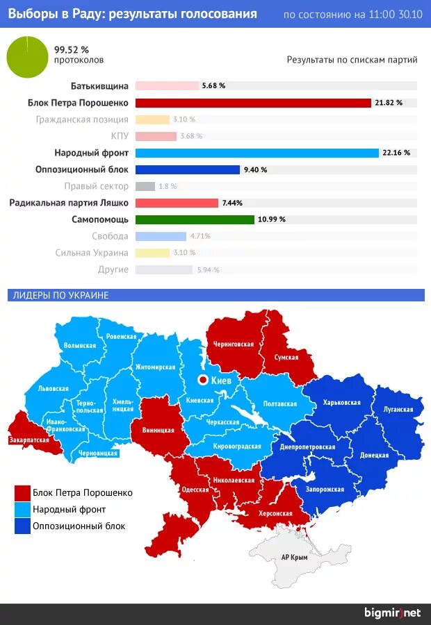 Карта голосования на Украине 2014. Итоги выборов в Украине. Выборы на Украине карта. Карта голосования по регионам.