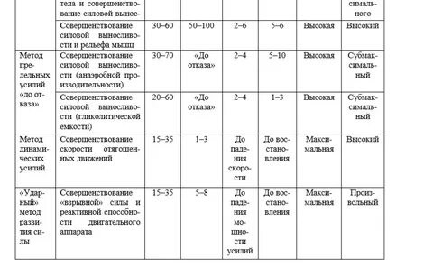 Дозировка физических упражнений