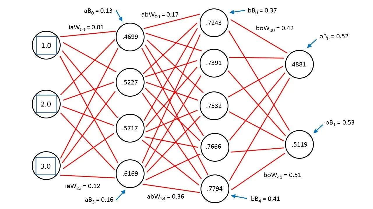 Neural network code