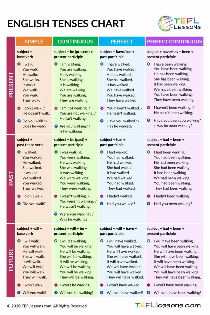 Verb Tenses * 7ESL Teaching english grammar, English grammar, English grammar te