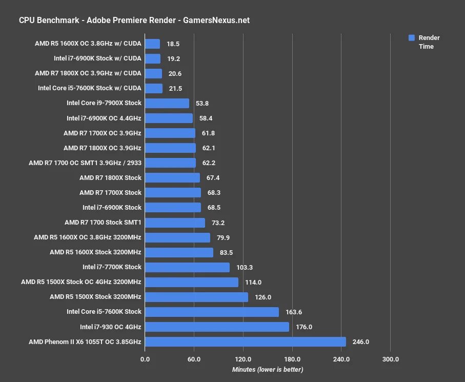 Intel core i5 тесты в играх. Benchmark CPU render. Intel Core i5-12500h Corona Benchmark. Intel Core 7800x. I5 7600 CPU Z.