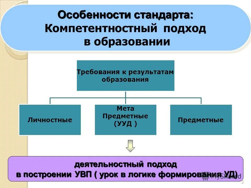 Компоненты результатов обучения