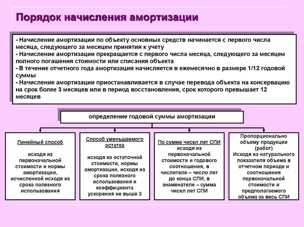 Амортизация 4 способа. Методы начисления амортизации объектов основных фондов. Амортизация ОС методы начисления и учет. Порядок учета амортизации основных средств. Порядок начисления амортизация основных средств в бухгалтерском.