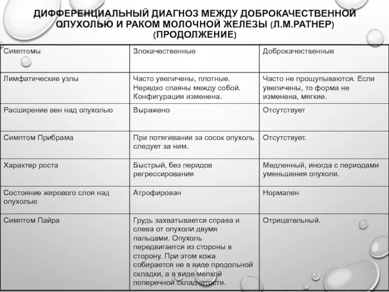 После операции опухоли молочной железы. Маммография дифференциальная диагностика. Злокачественная опухоль молочной железы. Доброкачественная опухоль молочной железы симптомы. Злокачественные образования молочной железы.