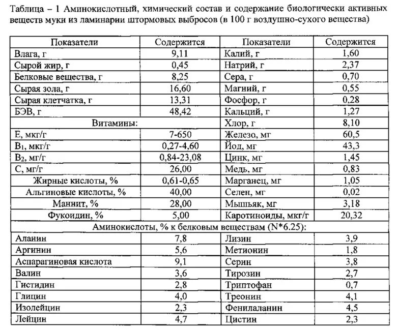 Витамины содержащиеся в муке. Морская капуста витамины и минералы таблица. морская капуста хим состав таблица. морская капуста состав микроэлементов и витаминов. морская капуста витамины и микроэлементы таблица.