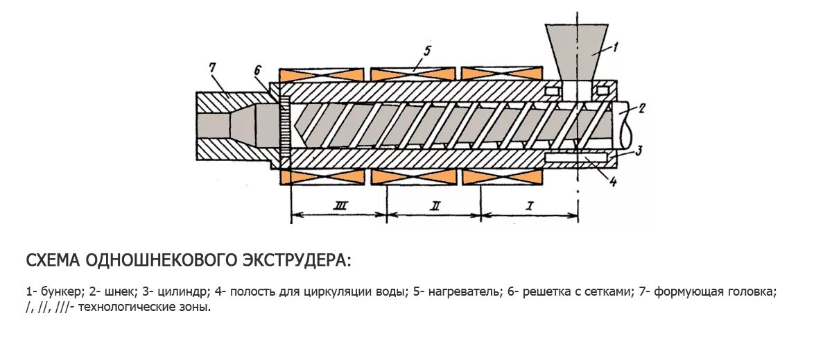 Слой экструдера. Схема процесса экструзии. шнековые элементы для экструдеров. шнек для экструдера пластика чертежи. экструдер чертеж одношнековый.