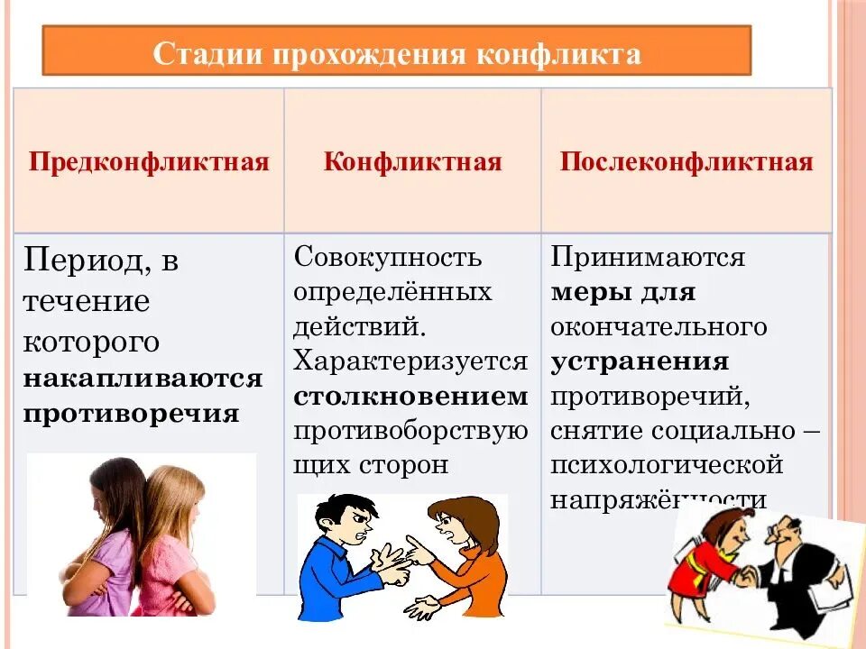 Виды социального отношения и развития. Стадии прохождения конфликта. стадии развития конфликта. стадии социального конфликта. этапы решения конфликта.