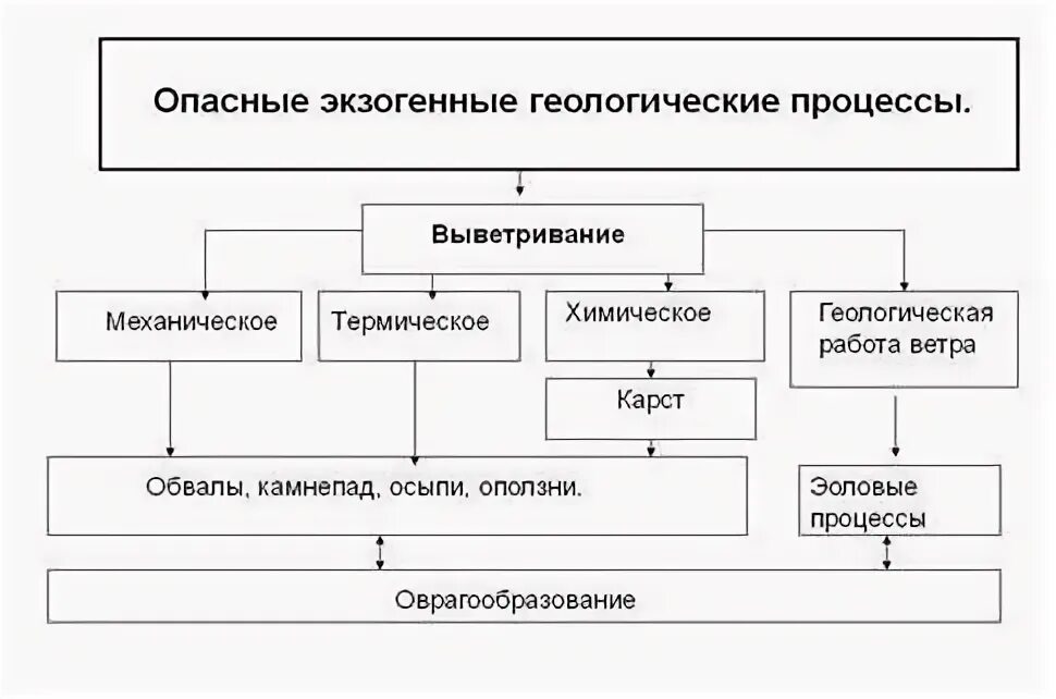 Геологические опасные явления примеры. Опасные геологические процессы. Геофизические природные явления. Какой процесс не относится к опасным геологическим. Какой процесс не относится к опасным геологическим.