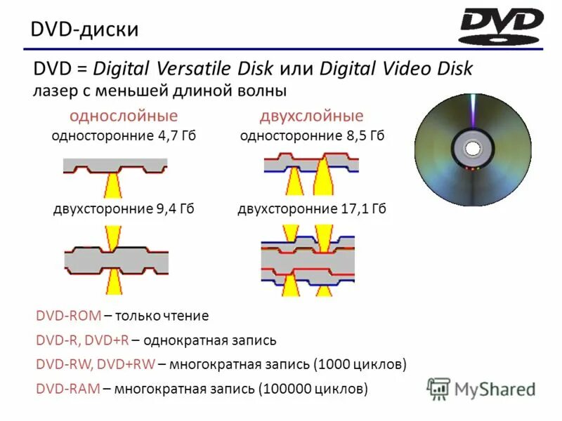 Диски DVD RW однослойные двухсторонние. Двухслойный DVD диск. Однослойный диск и двухслойный. Двухсторонний двухслойный диск.