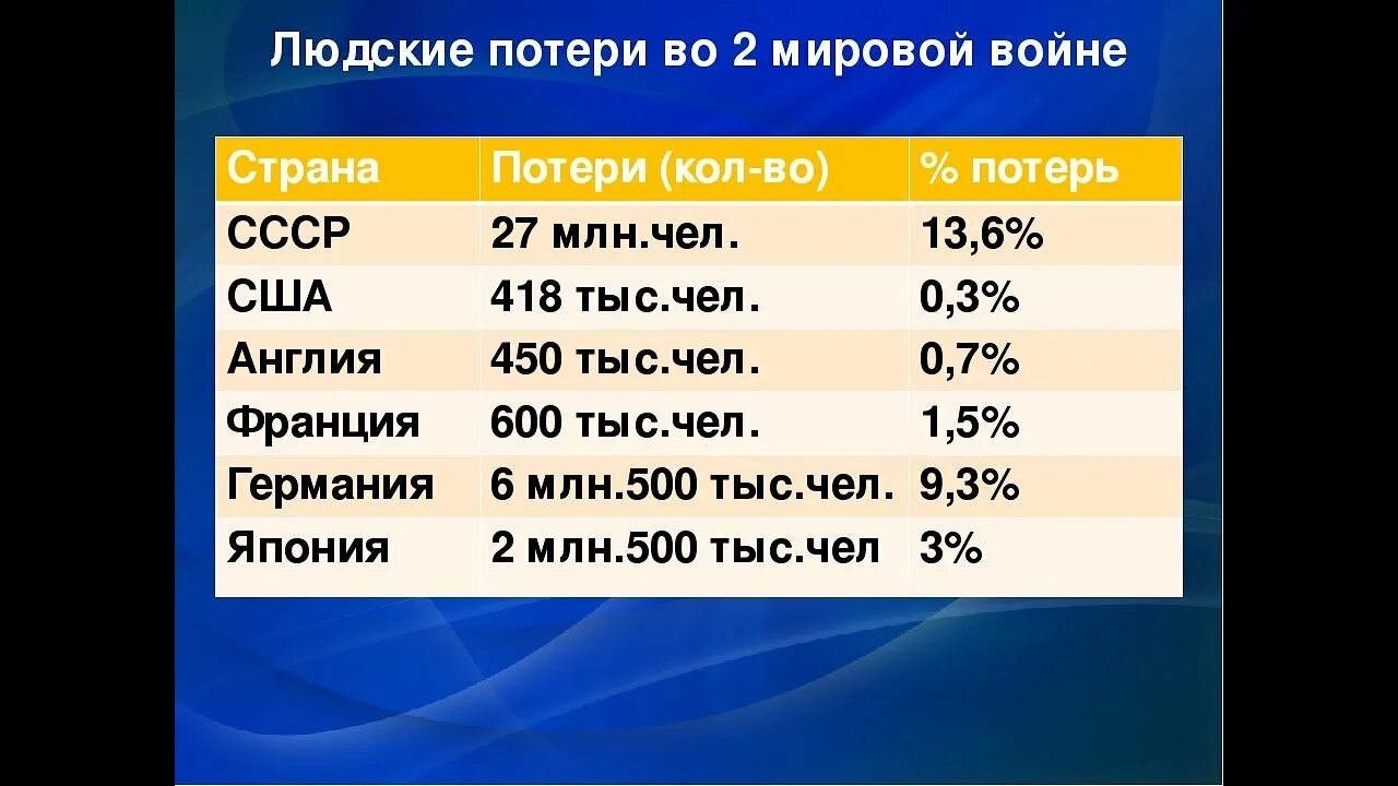 Сколько погибших во время 2 мировой войны. Потери во второй мировой войне. Потери во второй мировой войне по странам. Потери во второй мировой войне по странам таблица. Статистика погибших во второй мировой войне.